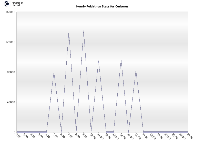 Hourly Foldathon Stats for Cerberus